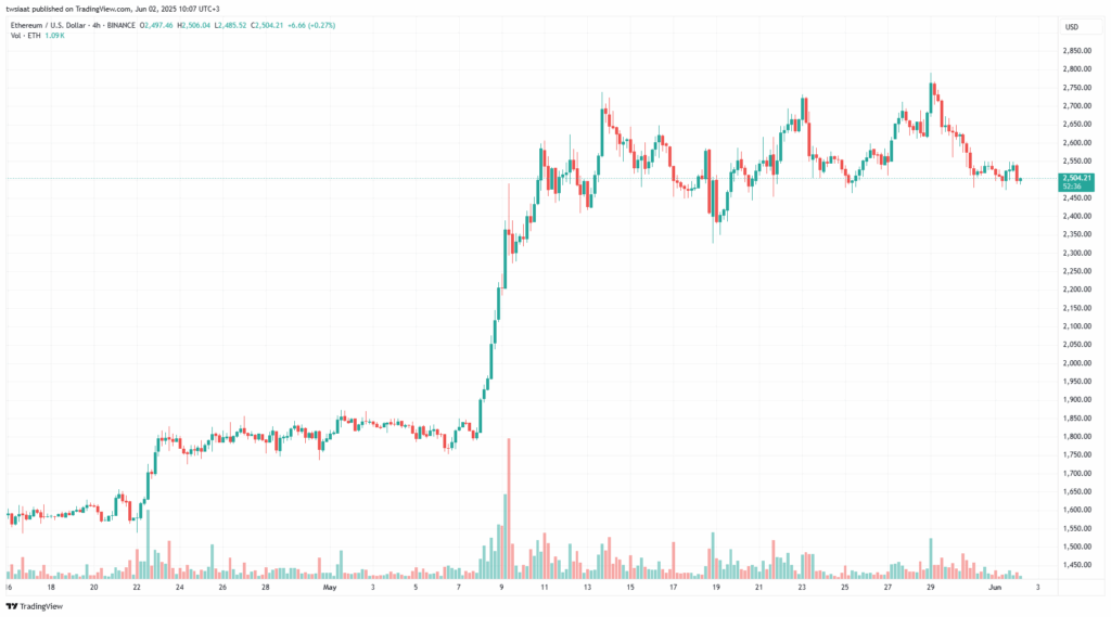 تحليل الاثيريوم 2025-6-2 ETHEREUM-ETH
