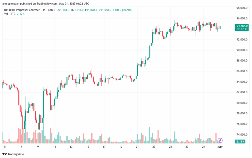 تحليل البتكوين دولار BTCUSD-01-5-2025