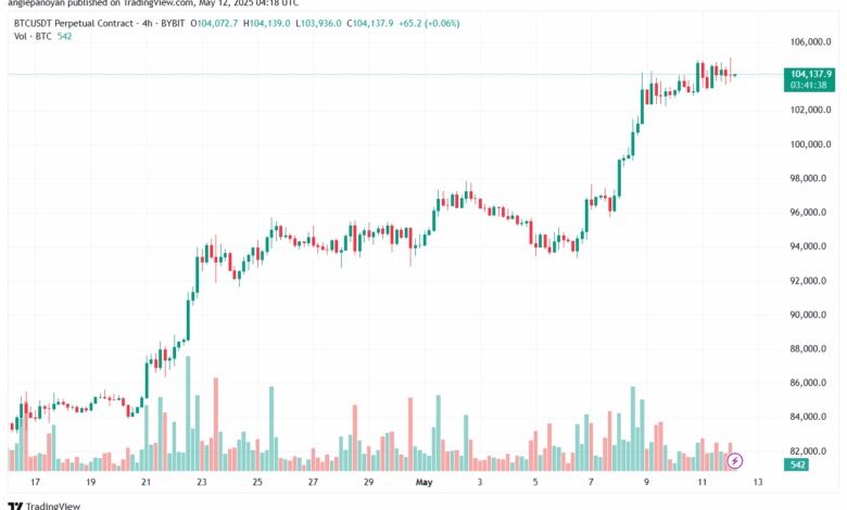 تحليل البتكوين دولار BTCUSD-12-5-2025