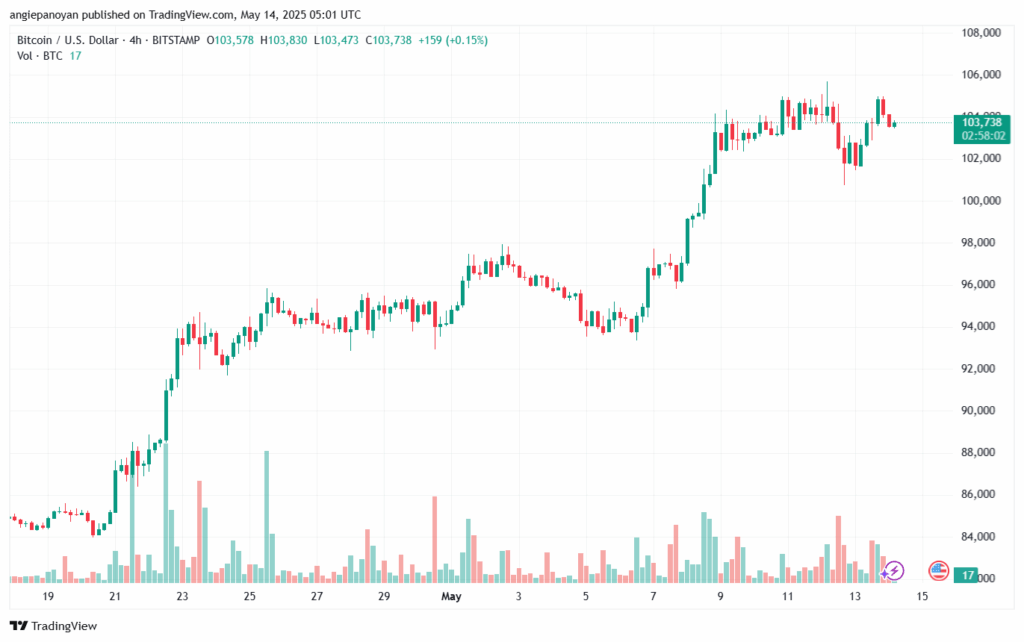 تحليل البتكوين دولار BTCUSD-14-5-2025