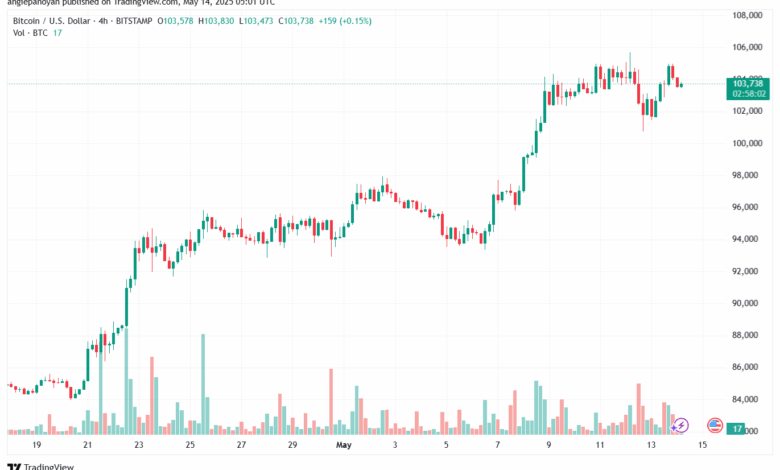 تحليل البتكوين دولار BTCUSD-14-5-2025