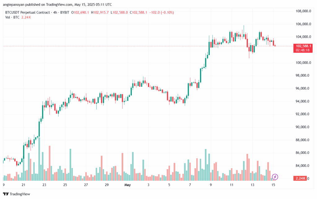 تحليل البتكوين دولار BTCUSD-15-5-2025