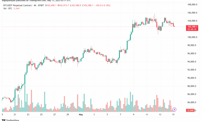 تحليل البتكوين دولار BTCUSD-15-5-2025