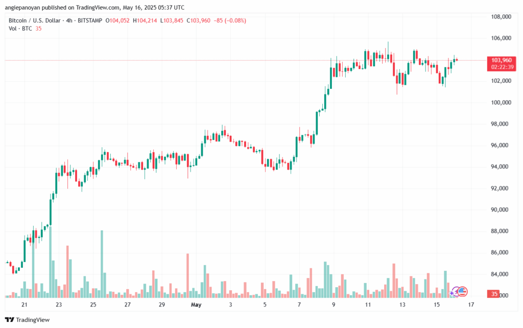 تحليل البتكوين دولار BTCUSD-16-5-2025