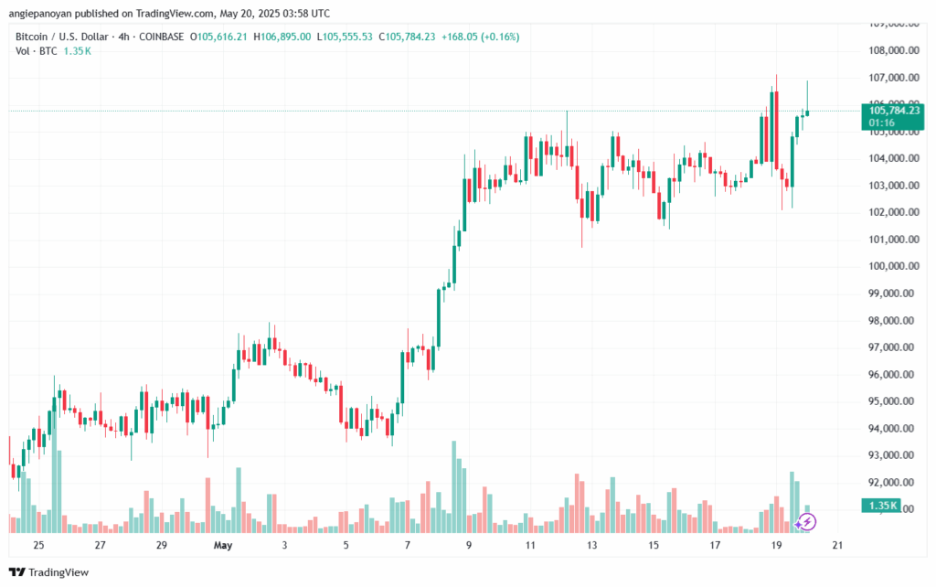 تحليل البتكوين دولار BTCUSD-20-5-2025