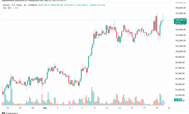 تحليل البتكوين دولار BTCUSD-20-5-2025