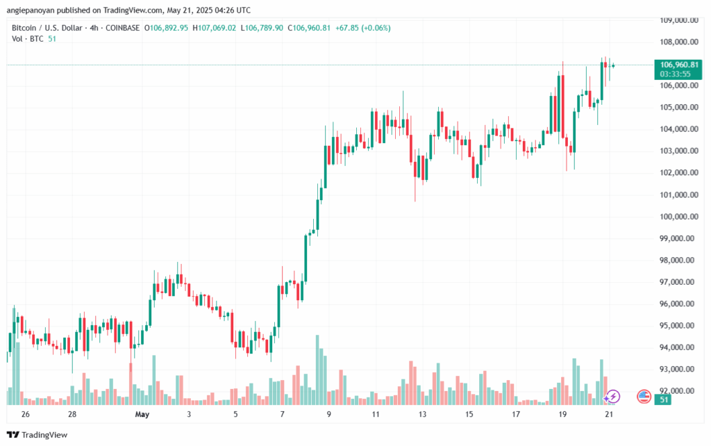 تحليل البتكوين دولار BTCUSD-21-5-2025