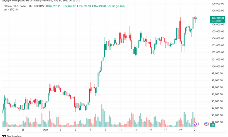 تحليل البتكوين دولار BTCUSD-21-5-2025
