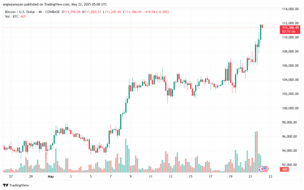 تحليل البتكوين دولار BTCUSD-22-5-2025