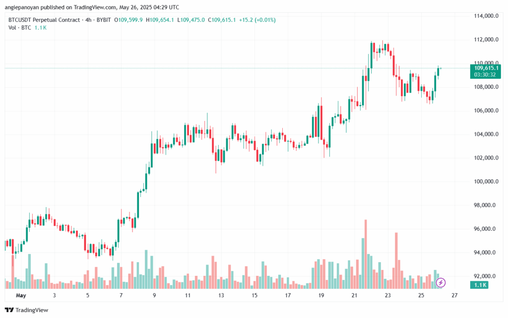 تحليل البتكوين دولار BTCUSD-26-5-2025
