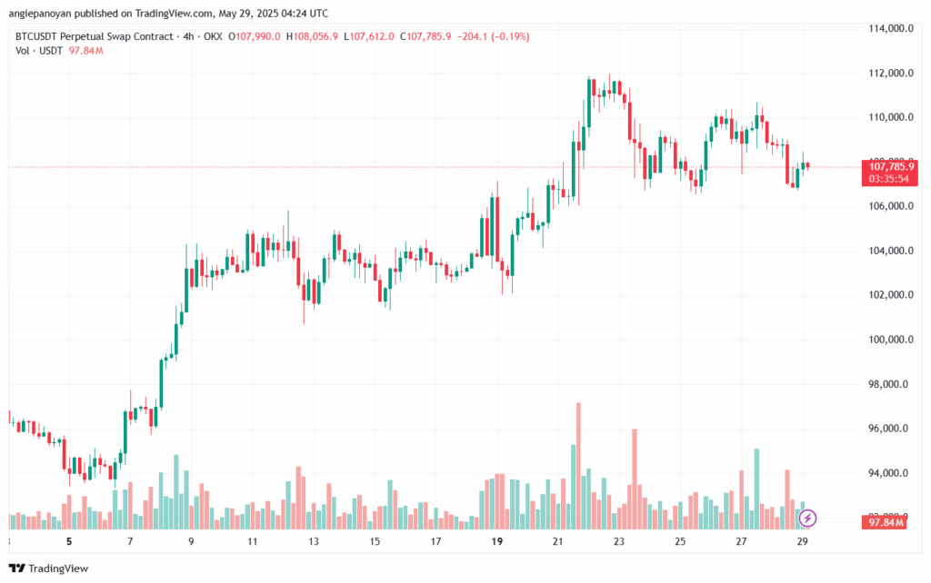 تحليل البتكوين دولار BTCUSD-29-5-2025
