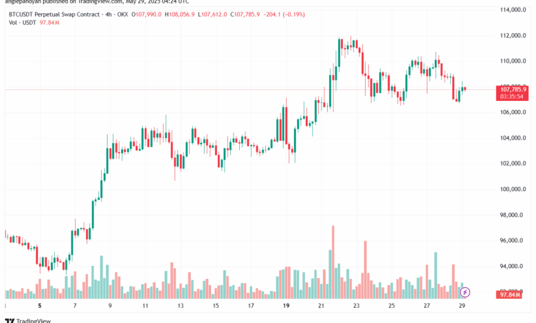 تحليل البتكوين دولار BTCUSD-29-5-2025