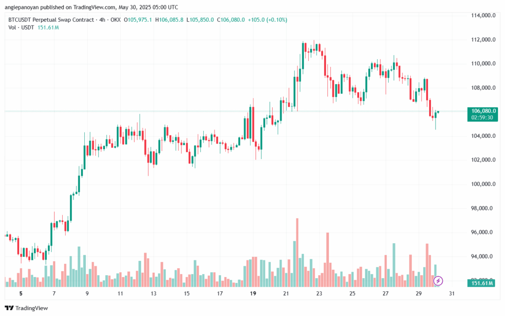 تحليل البتكوين دولار BTCUSD-30-5-2025