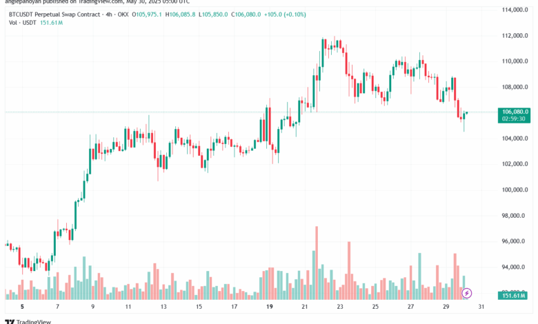 تحليل البتكوين دولار BTCUSD-30-5-2025