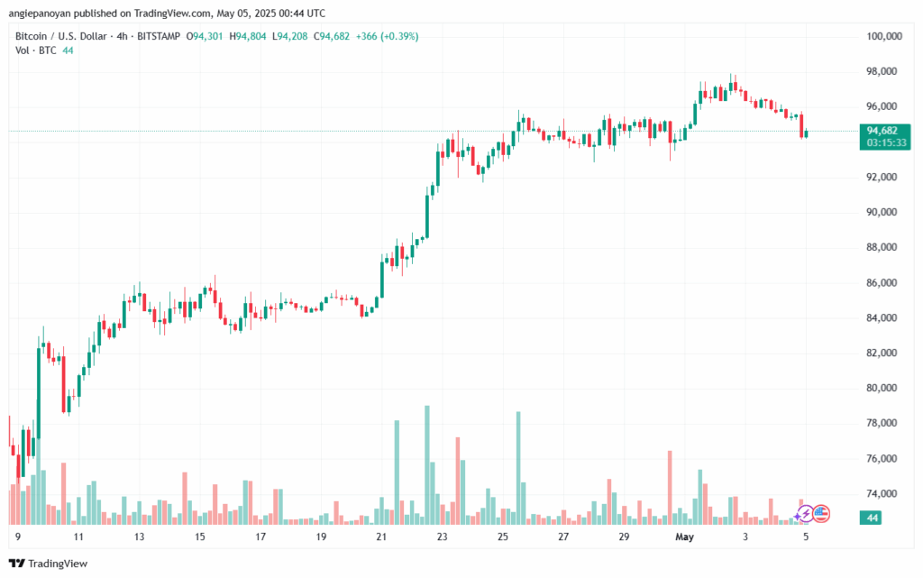 تحليل البتكوين دولار BTCUSD-5-5-2025