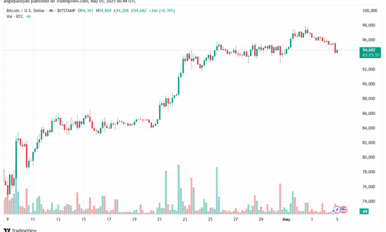 تحليل البتكوين دولار BTCUSD-5-5-2025