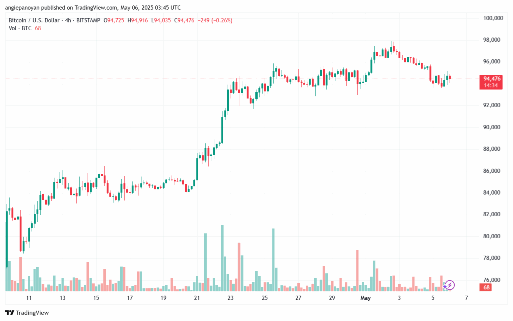 تحليل البتكوين دولار BTCUSD-6-5-2025