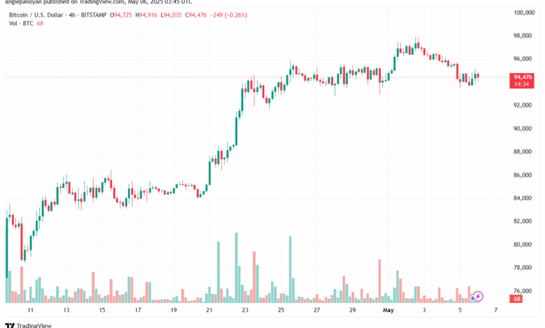 تحليل البتكوين دولار BTCUSD-6-5-2025