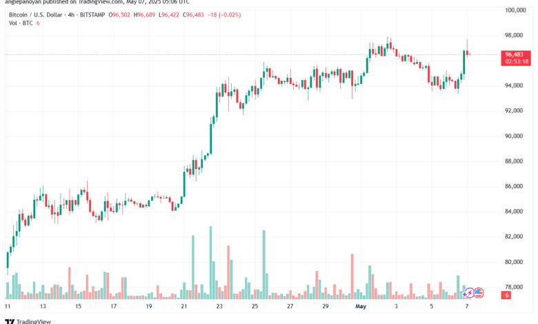 تحليل البتكوين دولار BTCUSD-7-5-2025