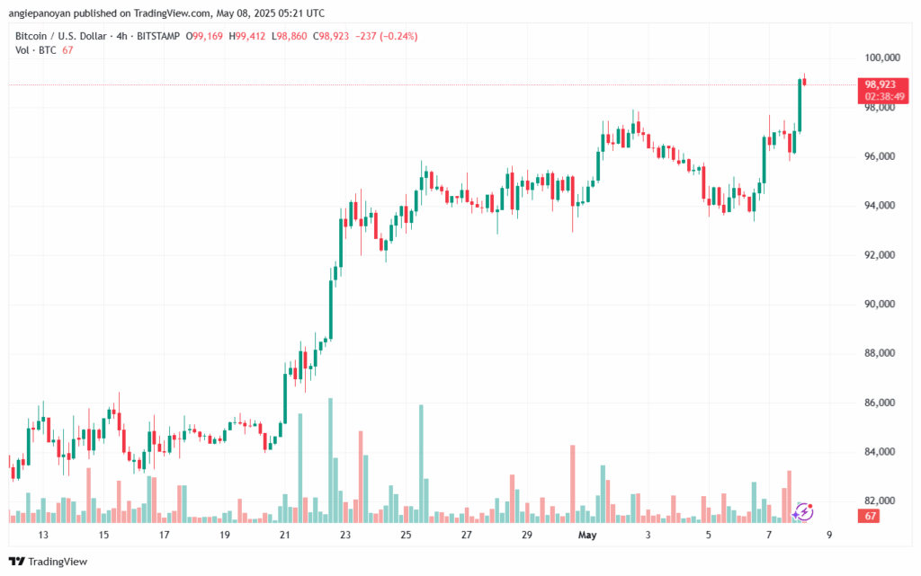 تحليل البتكوين دولار BTCUSD-8-5-2025