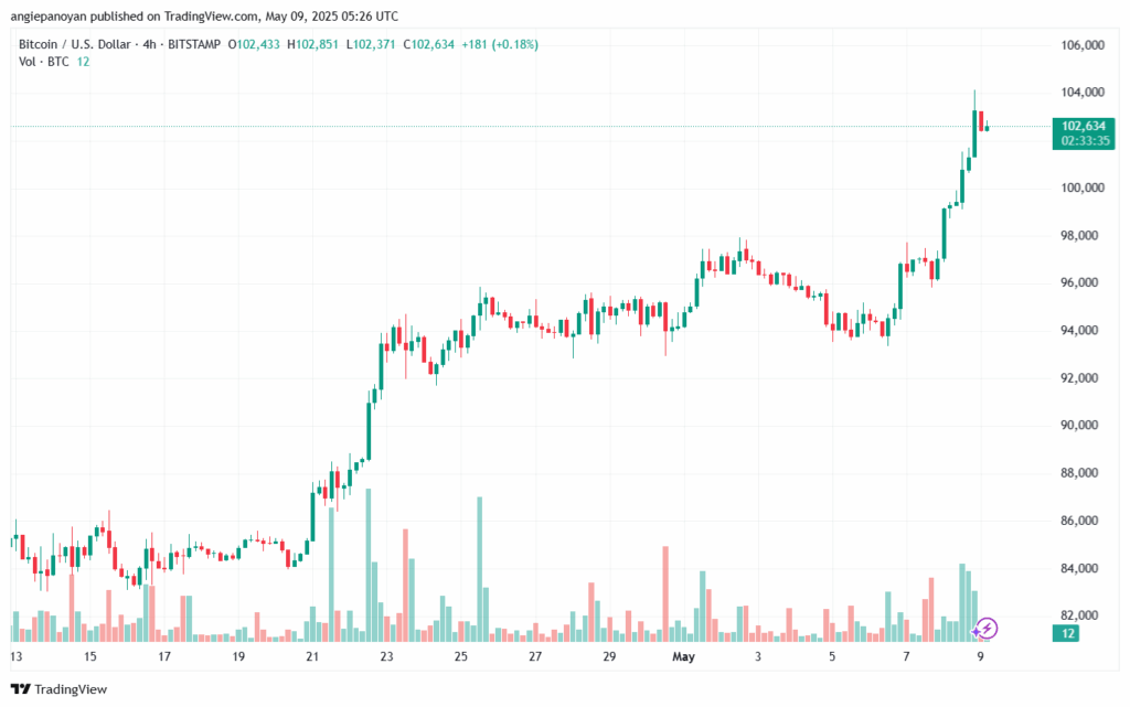تحليل البتكوين دولار BTCUSD-9-5-2025