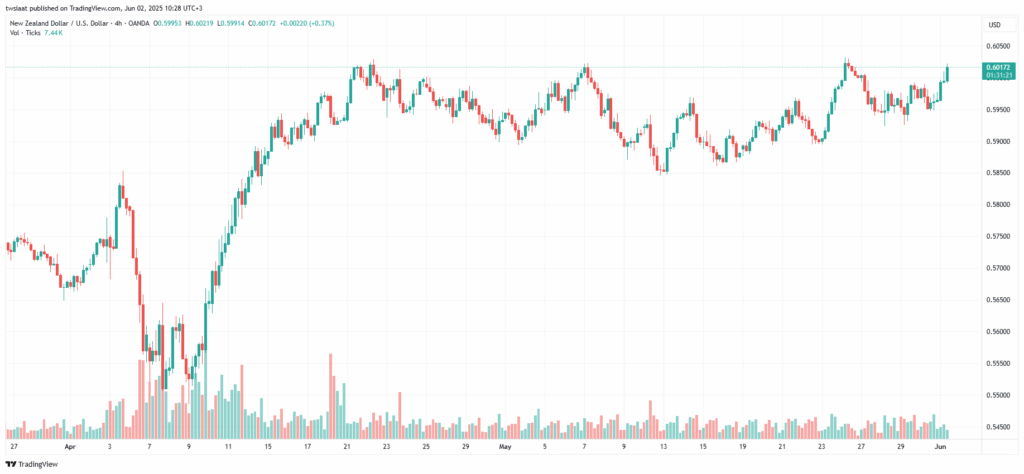 تحليل-NZDUSD-2-6-2025