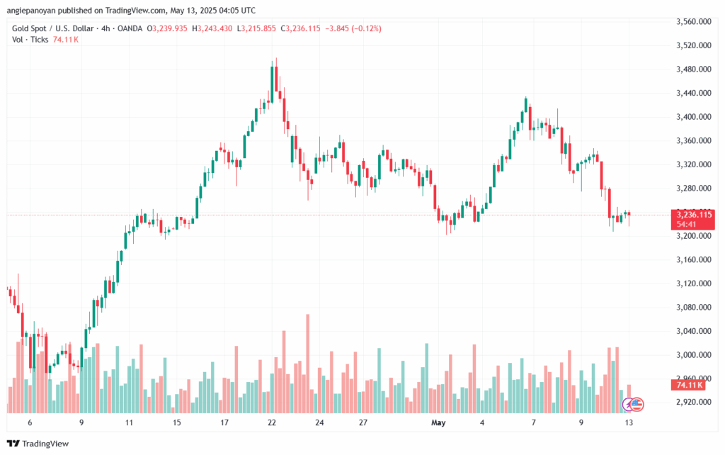تحليل الذهب-XAUUSD-13-5-2025