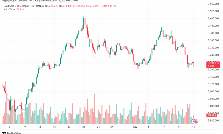 تحليل الذهب-XAUUSD-13-5-2025