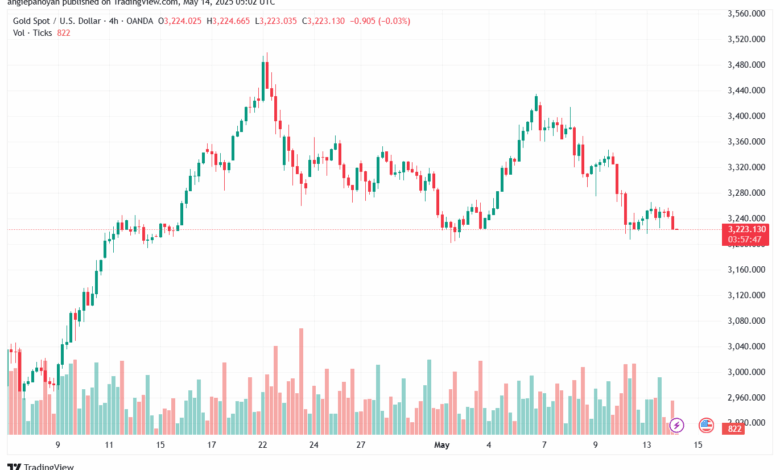 تحليل الذهب-XAUUSD-14-5-2025