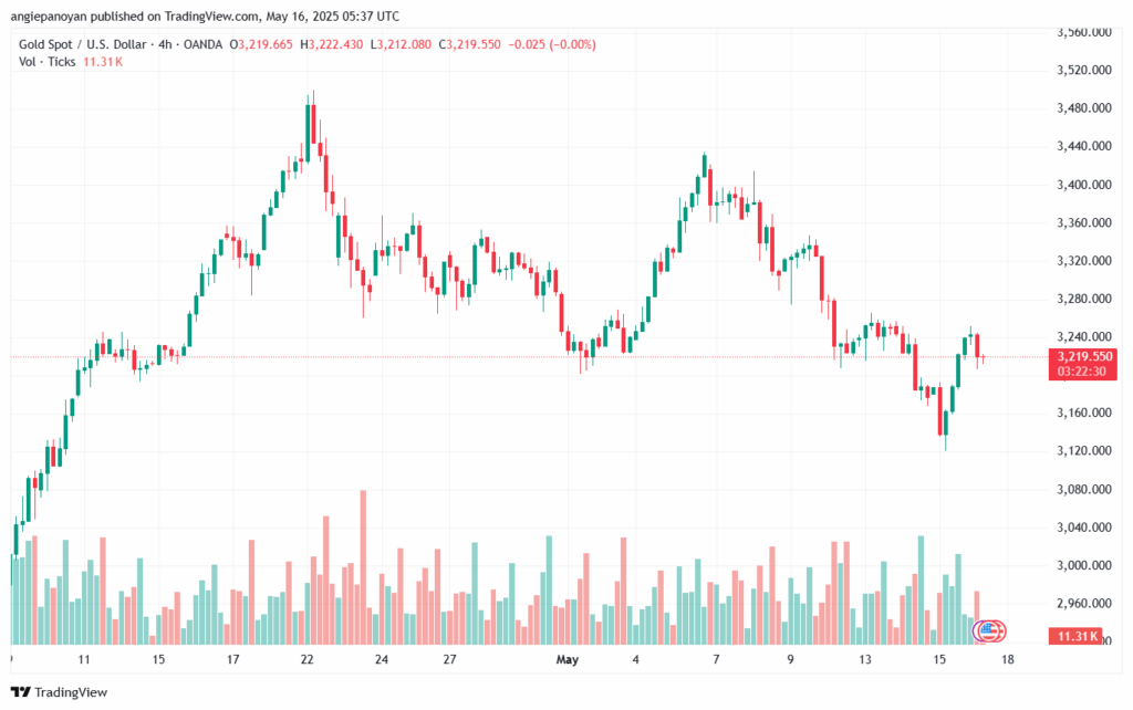 تحليل الذهب-XAUUSD-16-5-2025
