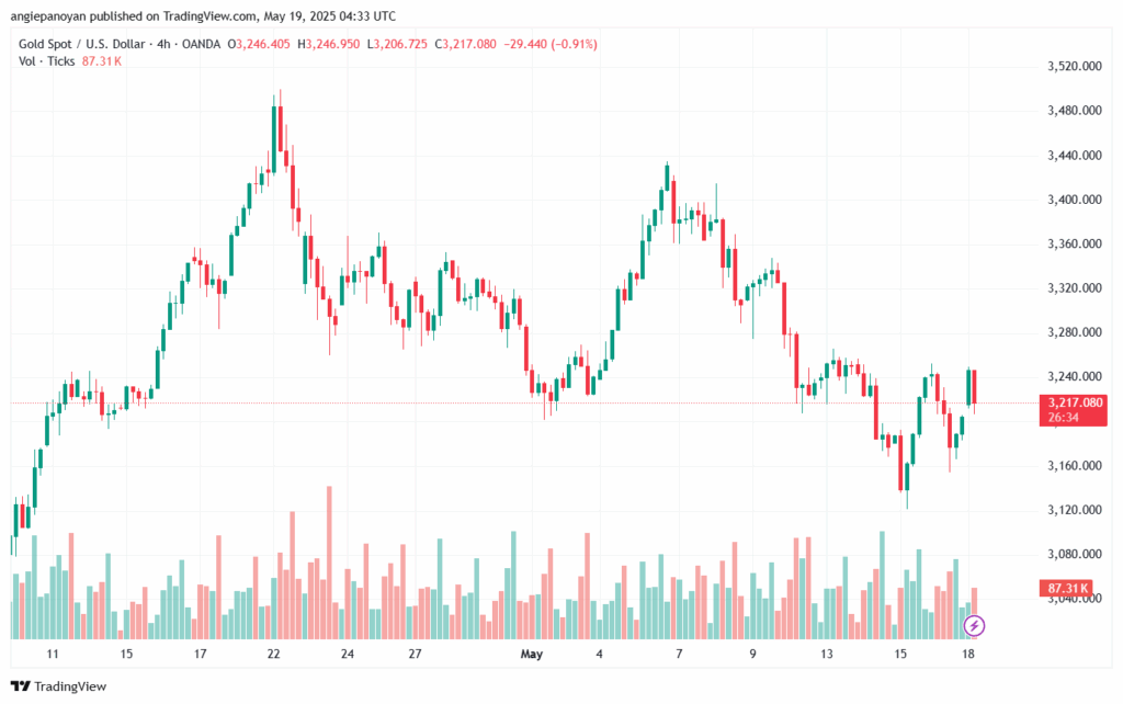 تحليل الذهب-XAUUSD-19-5-2025