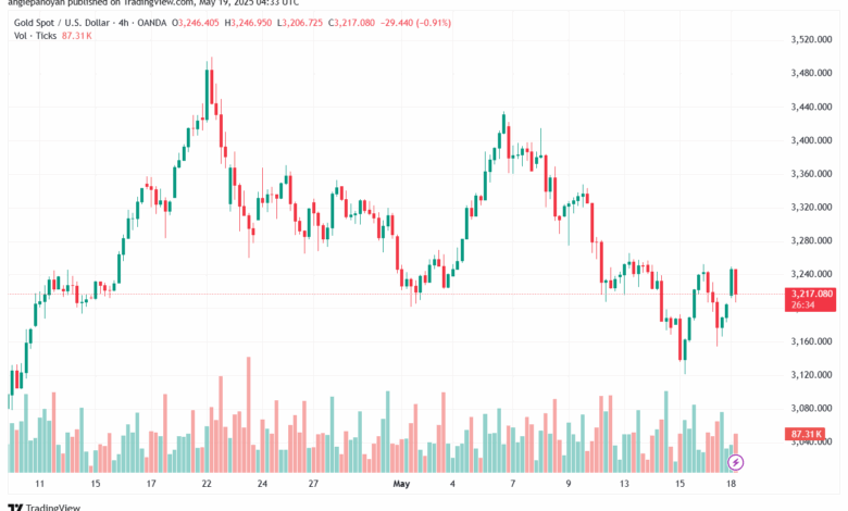تحليل الذهب-XAUUSD-19-5-2025