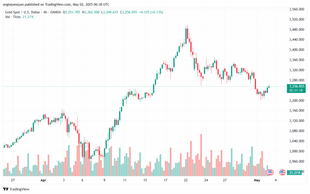 تحليل الذهب-XAUUSD-2-5-2025