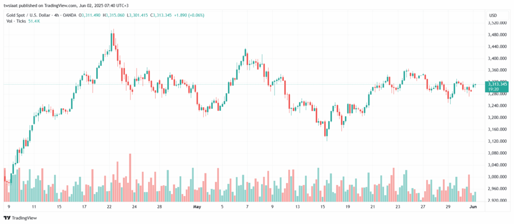تحليل الذهب-XAUUSD-2-6-2025