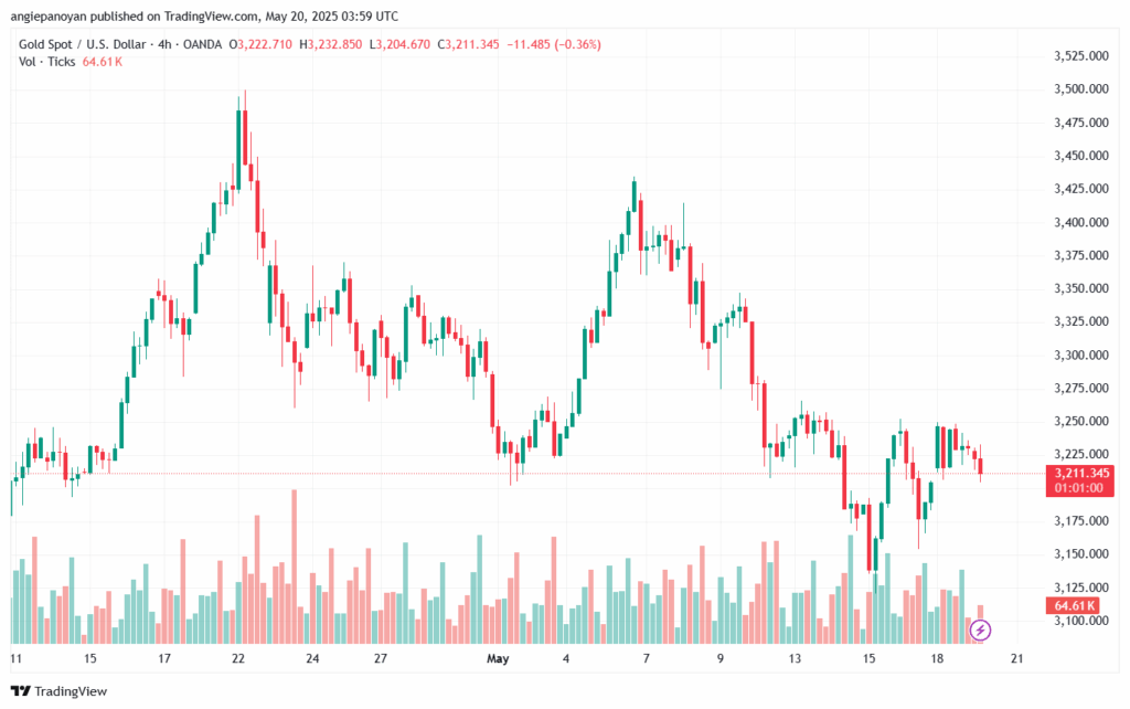 تحليل الذهب-XAUUSD-20-5-2025