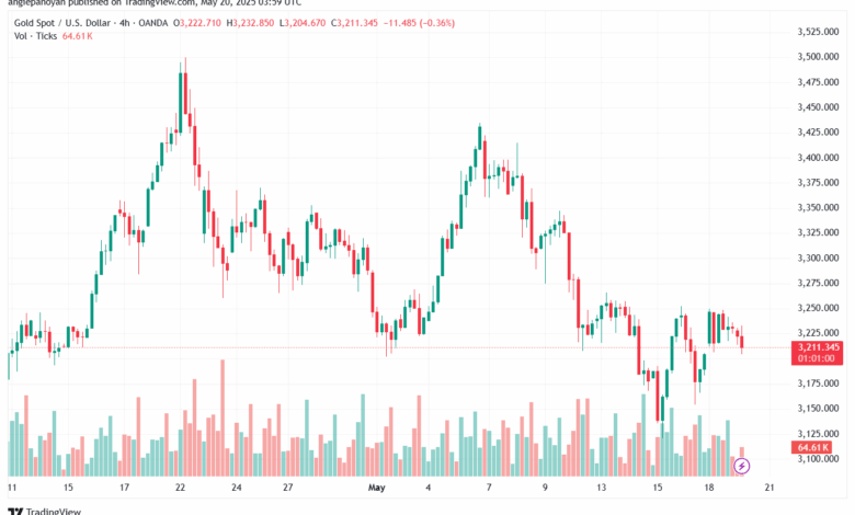 تحليل الذهب-XAUUSD-20-5-2025