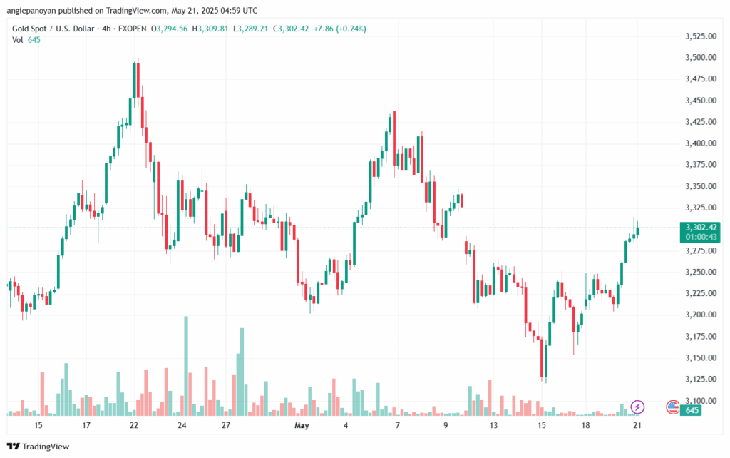 تحليل الذهب-XAUUSD-21-5-2025
