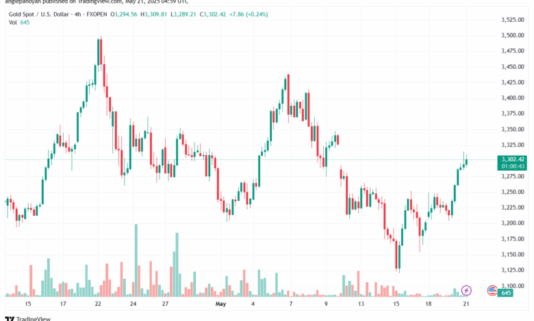 تحليل الذهب-XAUUSD-21-5-2025