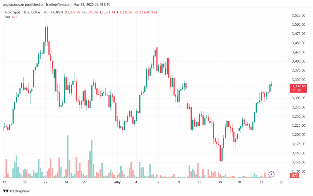 تحليل الذهب-XAUUSD-22-5-2025
