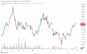 تحليل الذهب-XAUUSD-22-5-2025