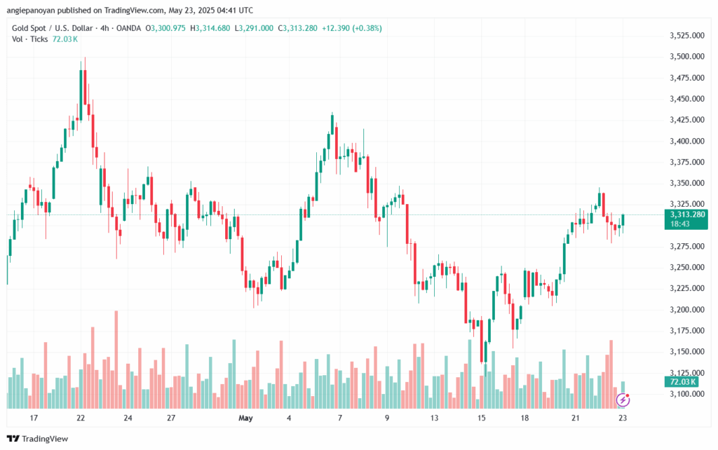 تحليل الذهب-XAUUSD-23-5-2025