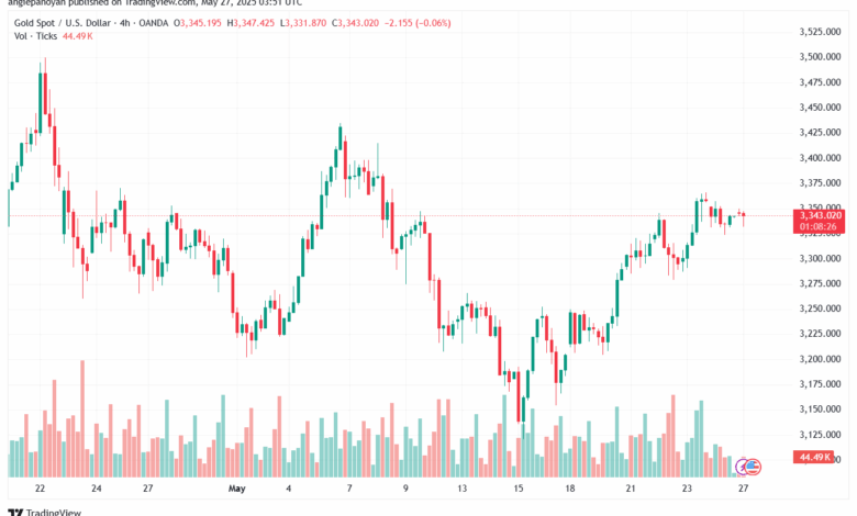 تحليل الذهب-XAUUSD-27-5-2025
