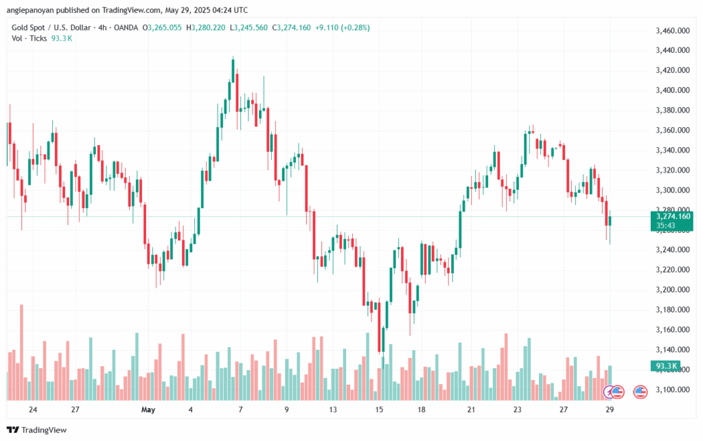 تحليل الذهب-XAUUSD-29-5-2025