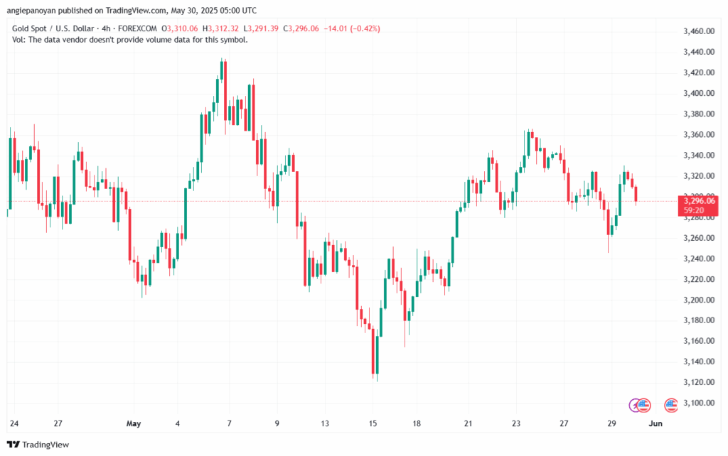 تحليل الذهب-XAUUSD-30-5-2025