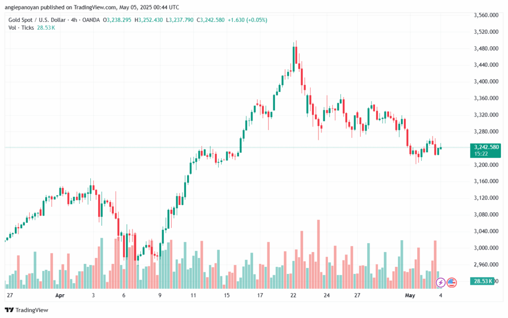 تحليل الذهب-XAUUSD-5-5-2025