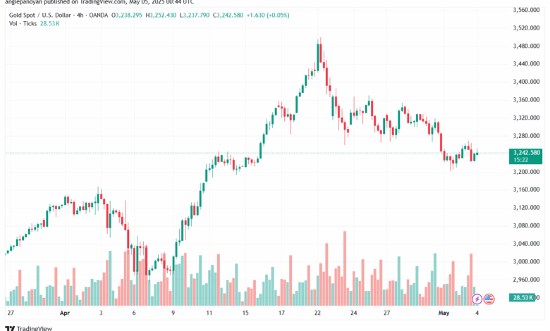 تحليل الذهب-XAUUSD-5-5-2025