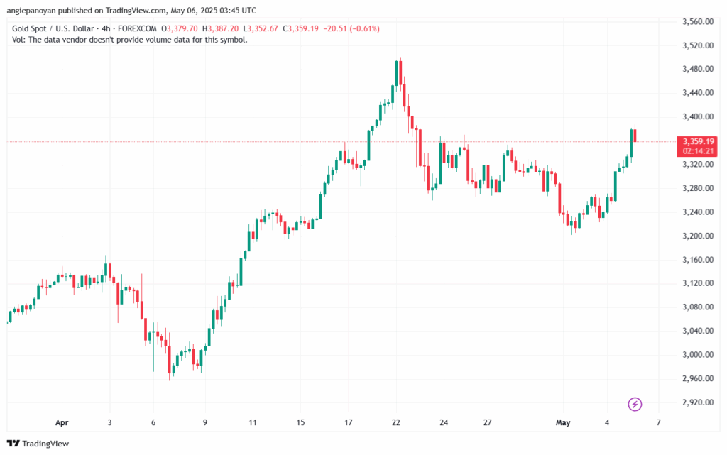 تحليل الذهب-XAUUSD-6-5-2025