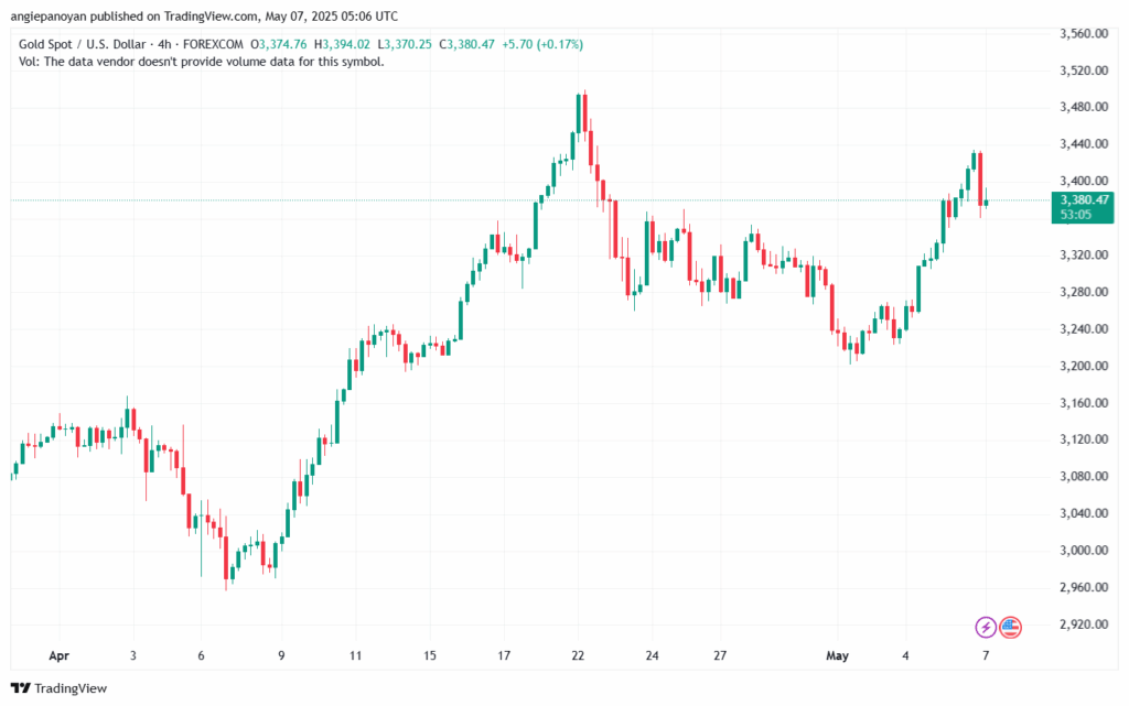 تحليل الذهب-XAUUSD-7-5-2025