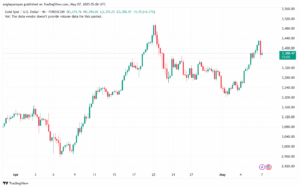 تحليل الذهب-XAUUSD-7-5-2025