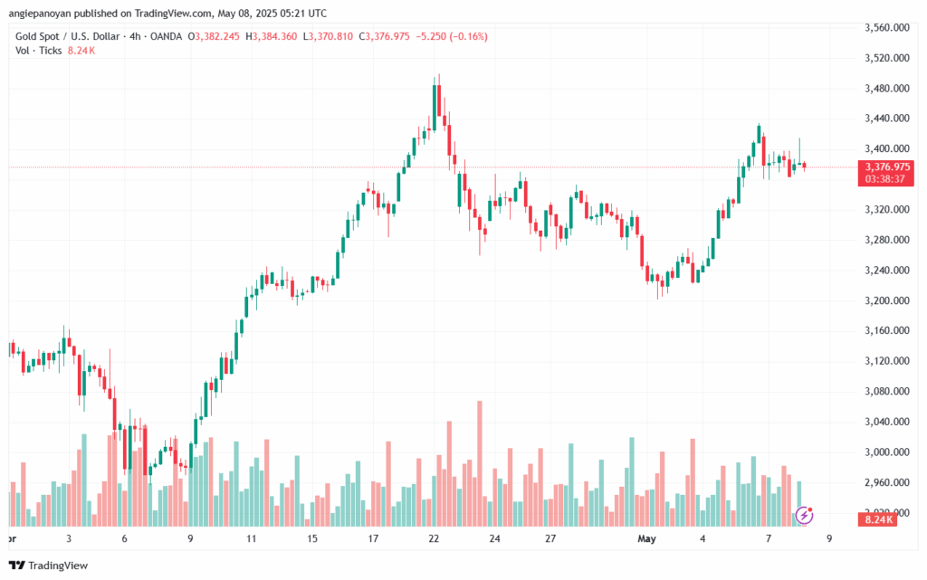 تحليل الذهب-XAUUSD-8-5-2025